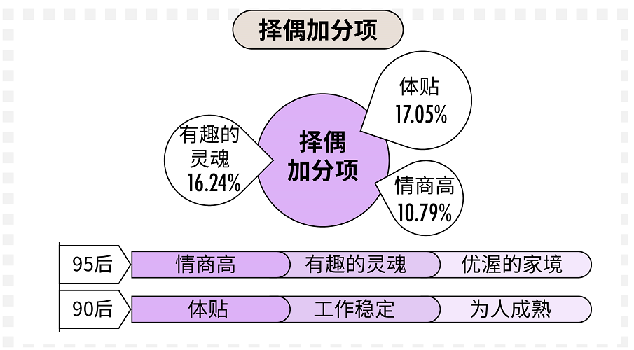 oelove交友系统：“近日，珍爱网与36氪联合发布《2019-90后单身人群白皮书》，在报告中深度解读已步入而立之年的90后，分析其单身人群的生活及婚恋状态。调查报告中在90后单身人群的婚恋情感与工作生活这两方面做了详细调研。”