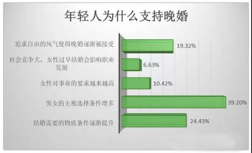 90后支持晚婚的理由千奇百怪